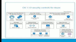 CIS Security Controls for Azure