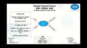 Learn English from Marathi - Simple Present Tense - Grammar