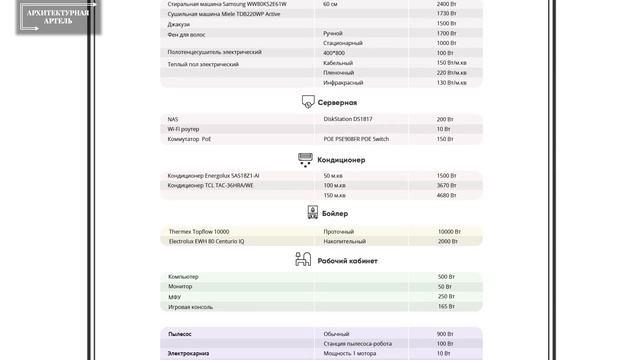 Ремонт в квартире / доме. Мощности электроприборов, удобная таблица для работы и спецпроектов от 2А