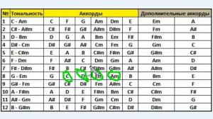 Таблица тональностей
