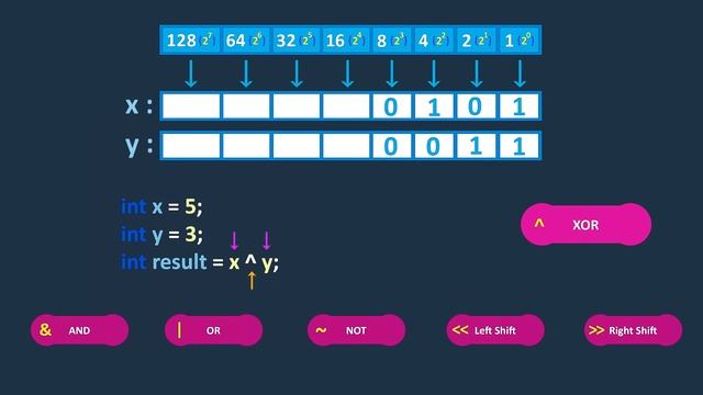 C# Tutorial - Basic - 060 - Bitwise Operators