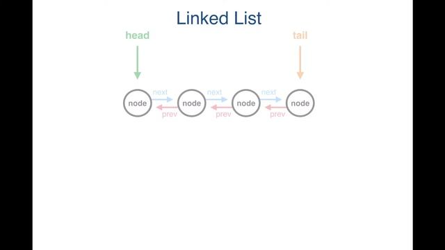Linked List Performance and Use Cases