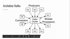 Belajar Kafka - 4 Arsitektur Kafka