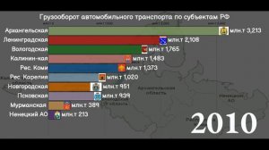 Грузооборот автомобильного транспорта. Северо-Западный Округ 2000-2021 [ИНФОГРАФИКА].