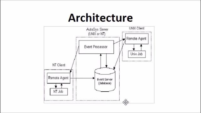 Autosys Lesson 1 Introduction and Architecture смотреть онлайн