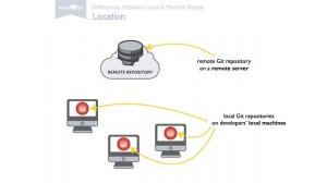 Introduction to Remote Repositories [Learn Git Video Course]