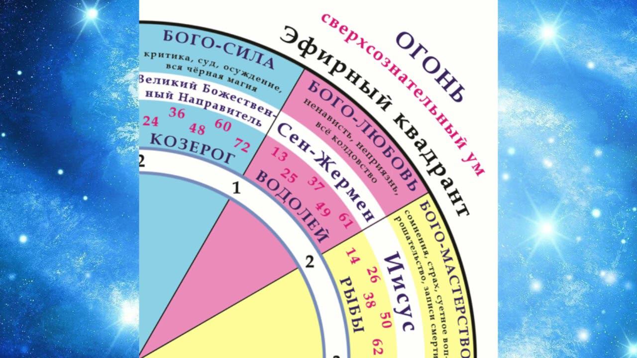 Об эфирном теле, эфирном квадранте нашего существа