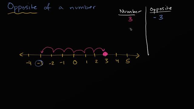 Opposite of a number | Negative numbers | 6th grade | Khan Academy смотреть онлайн