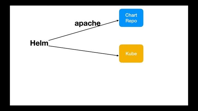 Helm Interview Questions - What is helm смотреть онлайн