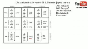 (Английский за 16 часов) Урок № 1.  Базовая форма глагола