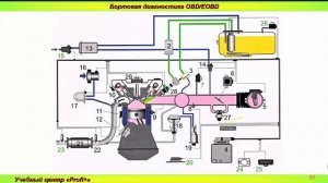 Непрерывные мониторы OBD 2