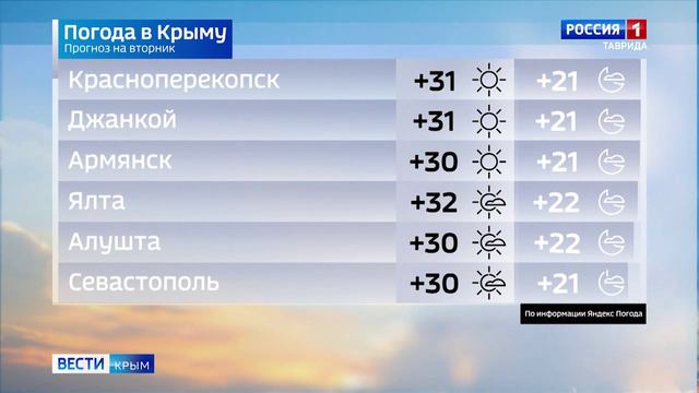 Прогноз погоды на 3 сентября