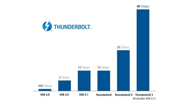 Thunderbolt 3 is the Future of Computing смотреть онлайн
