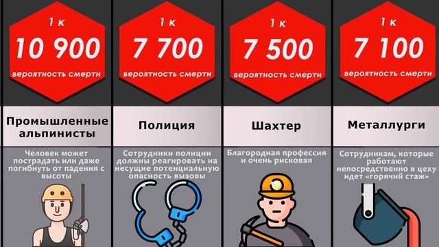 Сравнение: Опасные профессии