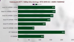 İ9 14900K POWER LİMİT DOWN 35W VS 14900K 200W  VS 14900K 125W VS 14900K 95 VS 14900K 65W VS 7800X3D