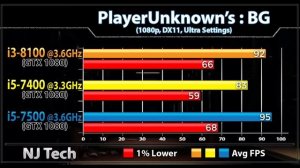 i3 8100 (3.6GHz) vs i5 7400 (3.3GHz) vs i5 7500 (3.6GHz) | Which is a Better Value For Money..??