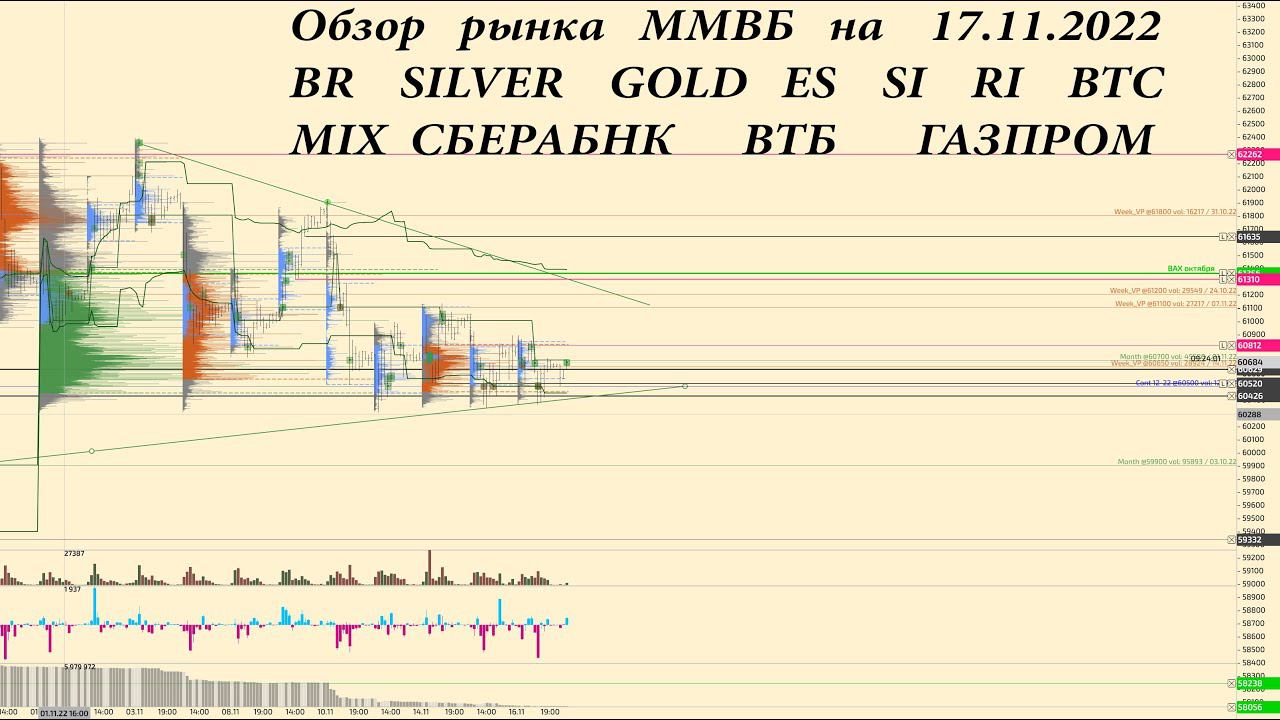 Обзор по фьючерсов на 17.11.2022 BR, GOLD, SILVER, ES, SI, RI, BTC акции СБЕРБАНК, ВТБ, ГАЗПРОМ