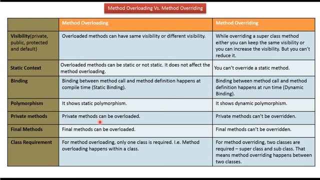 Java method overloading Vs. method overriding (version4) | Java Tutorial
