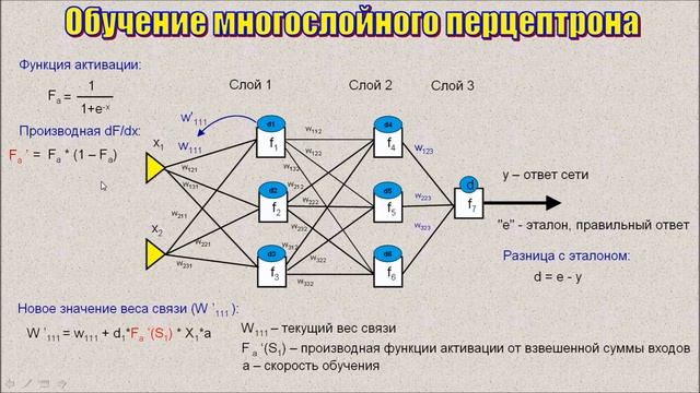 МНОГОСЛОЙНЫЕ НЕЙРОННЫЕ СЕТИ. ОБУЧЕНИЕ. Backpropogation: ОБРАТНОЕ РАСПРОСТРАНЕНИЕ ОШИБКИ
