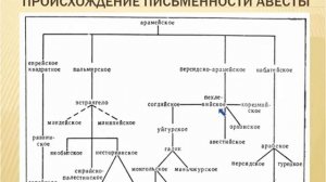 Письменности древних арийских языков: клинопись, брахми, авеста, деванагари