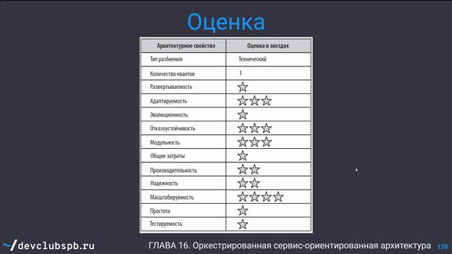 Оркестрированная и микросервисная архитектуры /~ Фундаментальный подход к программной архитектуре🧱