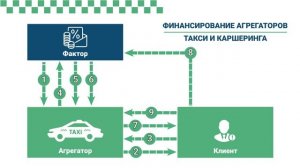 Финансирование агрегаторов такси и каршеринга - ФАКТОРинг ПРО