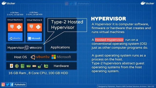 What is a Hypervisor | Virtualization | Containers vs Virtual Machines - Blueprint смотреть онлайн