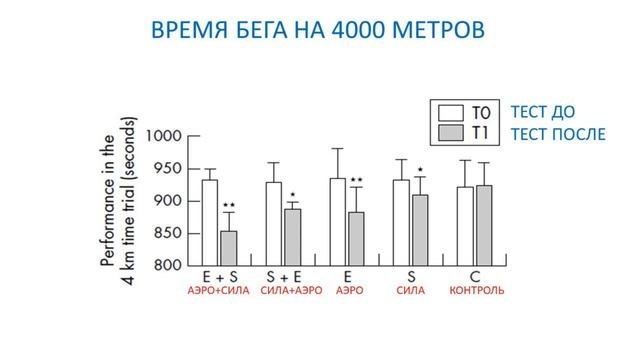 В каком порядке выполнять силовые и аэробные тренировки / Влияние на выносливость