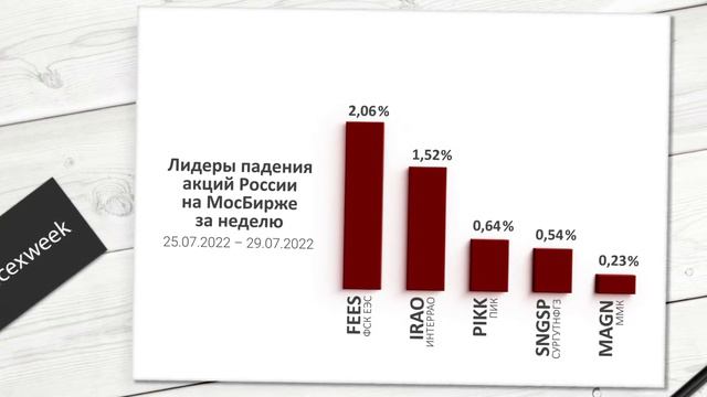ВАЛЮТНЫЕ ОГРАНИЧЕНИЯ. Индекс МосБиржи за 30 неделю смотреть онлайн