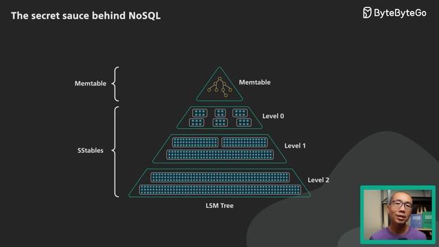The Secret Sauce Behind NoSQL: LSM Tree смотреть онлайн