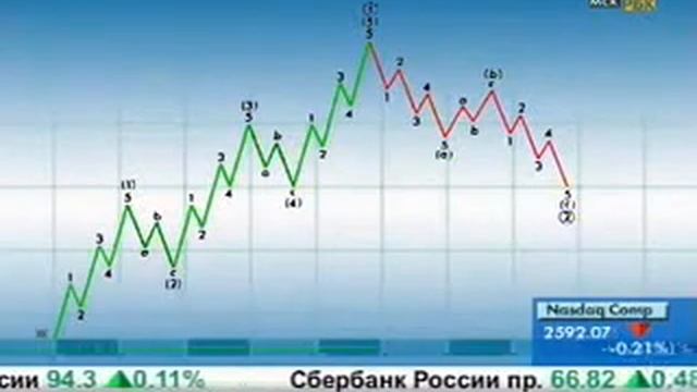 Волны Эллиотта
