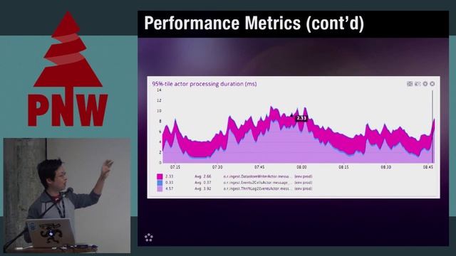 Pacific Northwest Scala 2013 Akka in Production: Our Story by Evan Chan смотреть онлайн