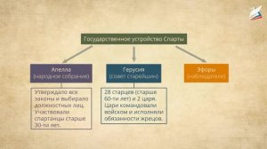 5 класс история урок 19 Древняя Спарта
