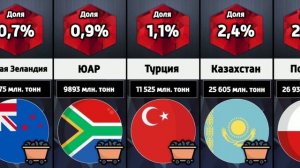 Запасы угля в разных странах мира