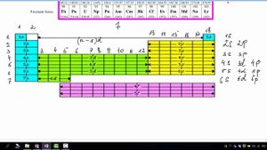Как написать электронную конфигурацию пользуясь длинной формы периодической таблицы