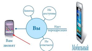 Секретные коды для смартфона/ Как включить переадресацию/ скрытые номера