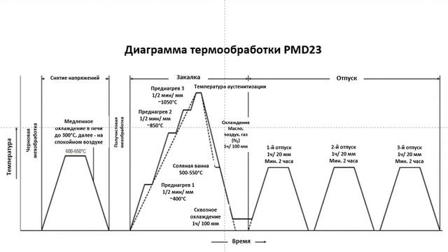№35. Сталь PMD23. смотреть онлайн