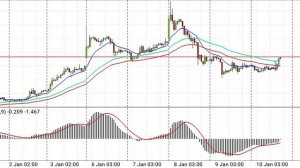 Тех. Анализ. #NFP. Дивергенции.