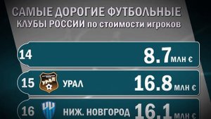 Самые дорогие футбольные клубы России / ТОП-30