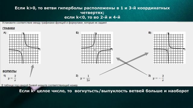 Функции и графики ОГЭ  Устанавливаем соответствие.