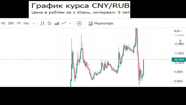 График курса Китайский юань к российскому рублю / Chinese Yuan equals Russian Ruble