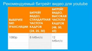 Рекомендуемый битрейт видео для youtube
