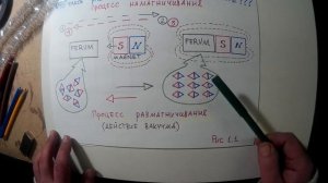Намагничивание и размагничивание