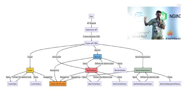 Cluster Management: Unlocking the Secrets of Cluster API and Its Providers смотреть онлайн