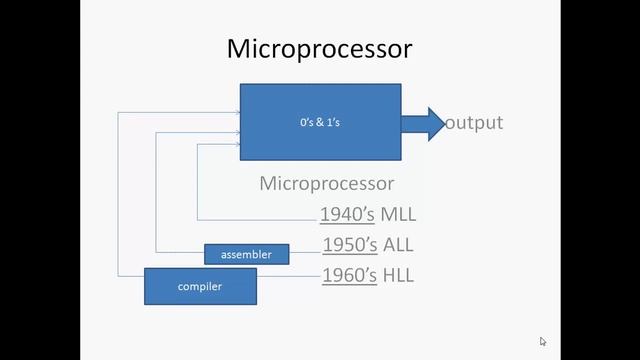 COMPILER---------------BEST JAVA PROGRAMMING  tutorial-1 for begginers