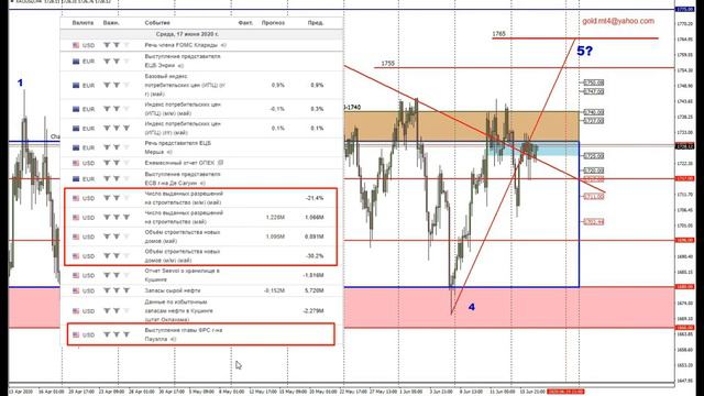 Форекс прогноз по золоту (XAUUSD) на 17.06.2020. Индикатор РСИ. смотреть онлайн