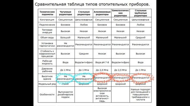 Какие батареи отопления лучше? Замена батарей отопления.