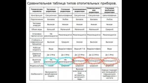 Какие батареи отопления лучше? Замена батарей отопления.