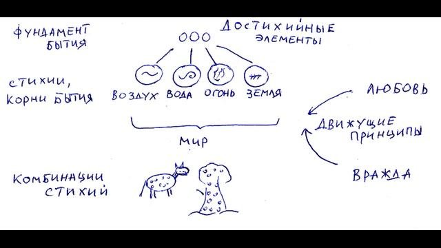 Древнегреческие философы. Часть 15. Эмпедокл