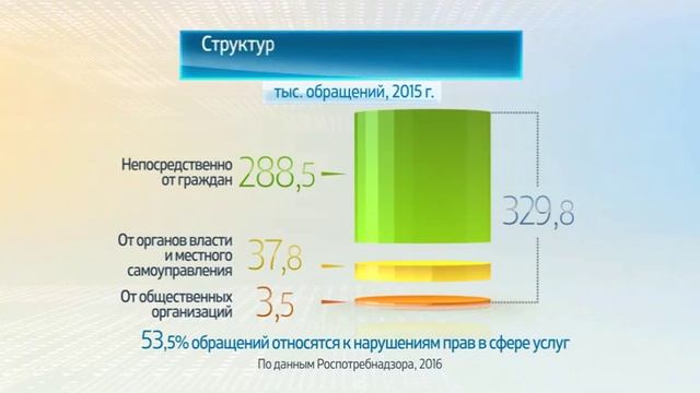 Обращения потребителей